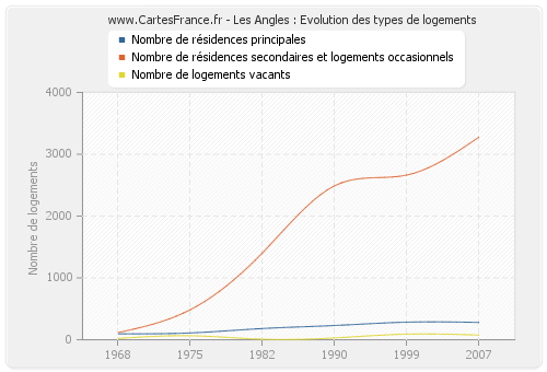 Les Angles : Evolution des types de logements